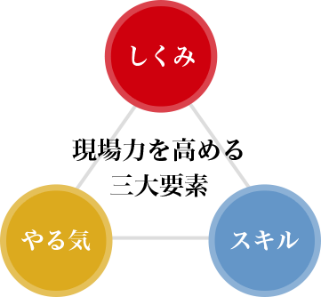 現場力を高める三大要素